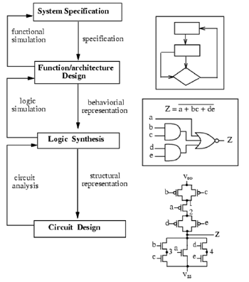 《圖二　邏輯設計流程圖》