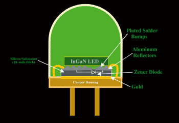《圖二　 LED/Submount 封裝方案側面剖析圖》