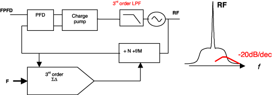 《圖四　ADF4252 Fractional-N PLL》
