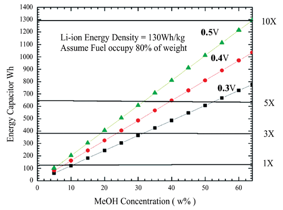 《图三 燃料电池与锂离子电池能量密度比较》