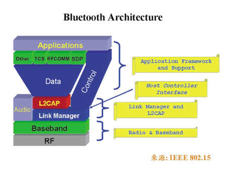 《图四 Bluetooth的架构图》