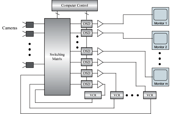 《图三 在现有的OSD显示设计中，OSD组件与切换数组的输出串联》