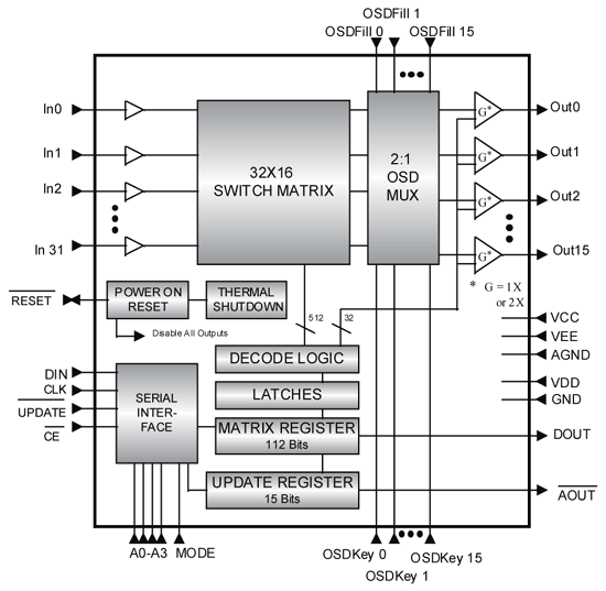 《图四 描述MAX4358 32×16视讯交叉点数组的内部功能》
