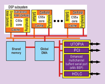 《圖二　C54x晶片只支援2或3個通道；而TNETV3010晶片內建有6個C55x內核可以支援200到300個通道》
