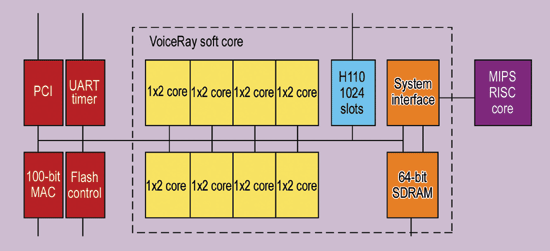 《圖四　VoiceRay整合8個基本內核和一個64位元MIPS RISC引擎，以得到192個G.729a通道或512個G.711通道》
