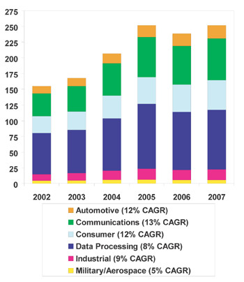 《图一 2003～2007年全球半导体市场规模及复合成长率预估（Billion U.S. Dollars）》