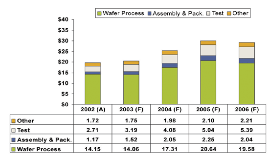 《圖二　2003～2006年全球半導體設備資本支出預測 》