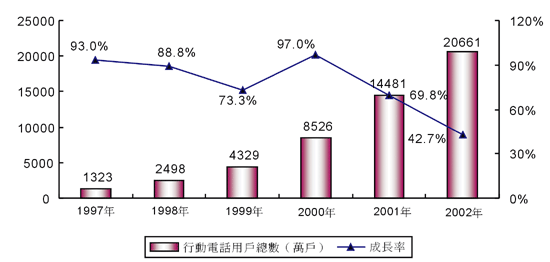 《圖二　1997～2002年中國行動電話用戶數及成長率》