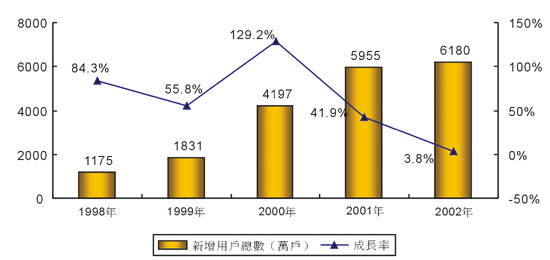 《图三 1998～2002年新增移动电话用户数量及成长率》