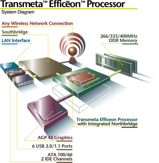 《图一 Transmeta Efficeon处理器》