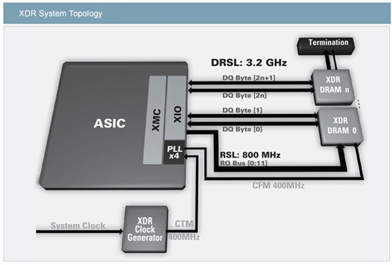 《图三 Rambus新发展之高速内存：XDR DRAM之拓朴（Topology）图。》