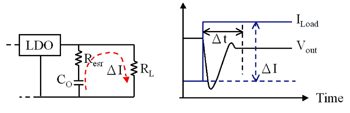 《图八 左图－负载瞬间变化量均由CO提供；右图为输出电压对负载电流变化之瞬时响应》