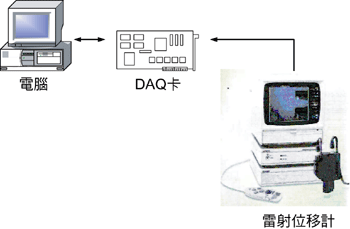 《圖九 雷射位移計架構》
