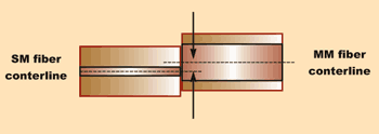 《圖三　GbE光纖跳接線是由一根單模光纖，精確地對準一根多模光纖偏離核心一定距離的位置所構成。》