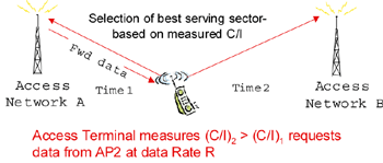 《圖八　基於即時的C/I量測提供動態資料率服務》