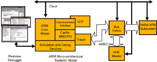 《圖二　ARM的微架構》