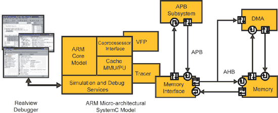 《圖四　ARM架構SystemC模型》