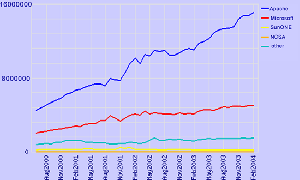 《圖二　全球活動性網站伺服器市佔率分析表（2000/6 - 2004/2）》