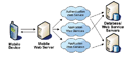 《圖二　行動裝置透過Server使用Web Services的示意圖》