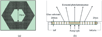 《图十 Photonic-crystal LED，(a)俯视图，(b)侧视图》