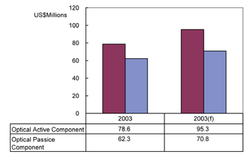 《圖六　2004年台灣光通訊元件產業之產值預估》