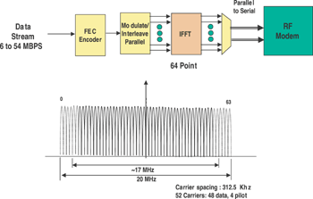 《圖一 IEEE802.11a/g標準指定獨立20MHz通道和正交分頻多工波形》