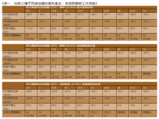 《表一 比較三種不同接收機的資料產出、有效距離與工作效能》