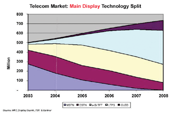 《圖二　行動通訊應用之顯示技術市場概況》