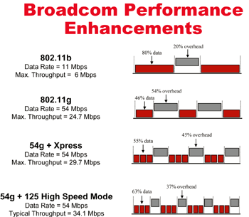 《图一 Broadcom无线传输技术比较图》
