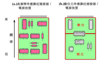 《圖二　電路板上，精確的12位元＋主動元件在電路中的佈置是重要的。作法是將較高頻率的零件a靠近連接器及數位元件b靠近連接器。》