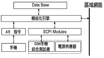 《圖三　GSM手機產線模組化》