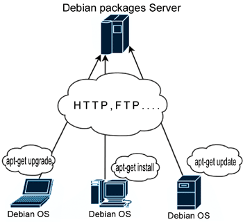 《圖一　Debian APT 網路系統》