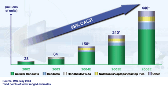 《图三 2002～2006年蓝芽芯片市场规模》