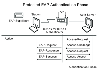 《圖二　受保護的EAP認證階段》