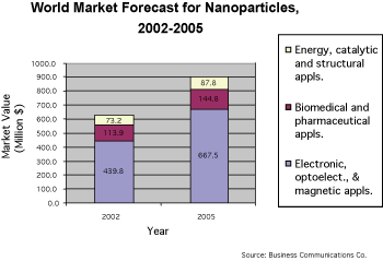 《圖一　奈米材料的市場應用分析》