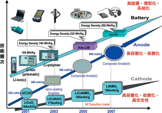 《圖十四　未來高能量鋰電池與材料技術發展里程圖》