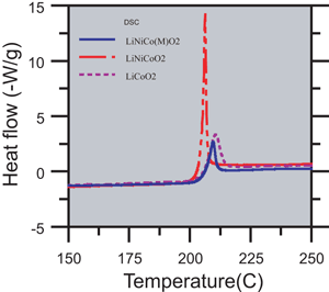 《圖六　鋰鎳鈷材料經由奈米氧化物鍍層表面處理後之DSC放熱圖》