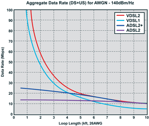 《图一 各种DSL标准的速率与距离比较》