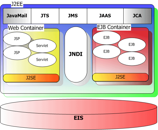 《图一 J2EE技术规格架构》