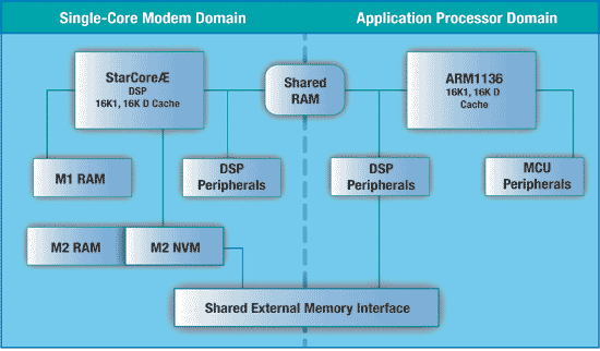 《图三 MXC架构的区块图显示在应用处理器与调制解调器组件间建构一套简易的分割》
