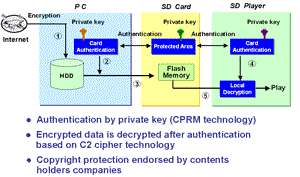 《图六 SD Card保护著作权架构》