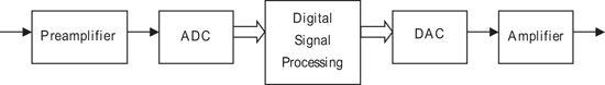 《图一 DSP系统的语音处理方块图 》