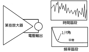 《图一 可在产品规格书上找到的放大器噪声规格，都是参照在噪声曲线的「平带」中测量到的噪声，而不是在1/F角下或接近直流时找到的噪声层级。》