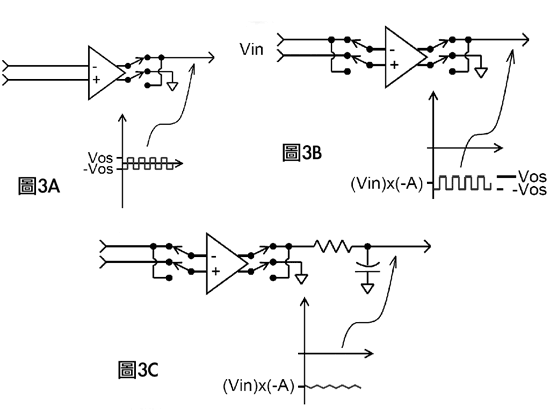 《图三 含有交流放大器于输入与输出同步切换系统的截波放大器，可以将偏移电压调变成为噪声的形成的讯号，并透过低通滤波器轻易去除。》