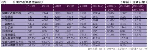 《表一　台灣IC產業產值預估（單位：億新台幣）》