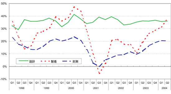 《圖一　台灣IC次產業毛利率趨勢》