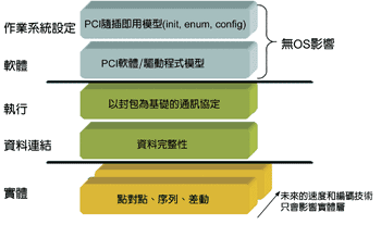 《图二 PCI Express的层迭架构》