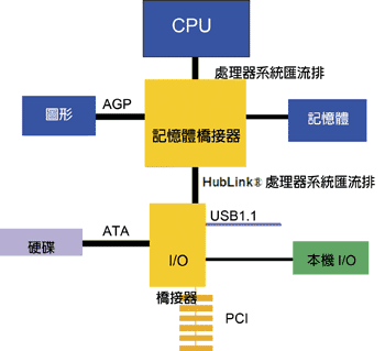 《圖五　PCI的PC架構（2002）》