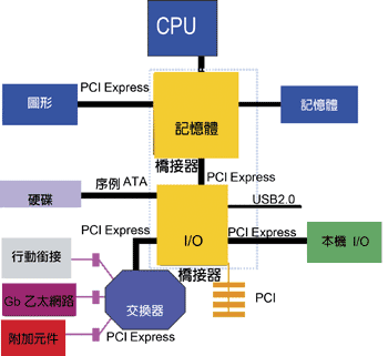 《圖六　PCI Express的PC架構實作》