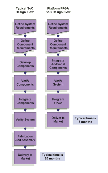 《图一 以大量IP建构微控制器SoC和使用IP平台开发FPGA设计所需的步骤流程图》